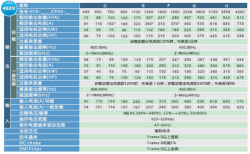 河南臺達變頻器VFD-CP2000系列