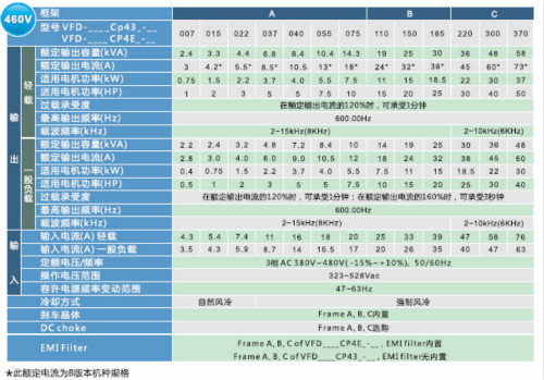 河南臺達變頻器VFD-CP2000系列